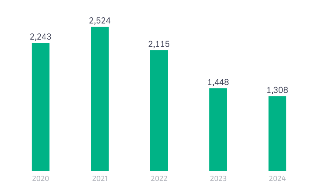 Financial analysis of ITi share revenue year on year