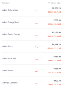 Share Price Of adani group after circulating the news of adani group bribe in US